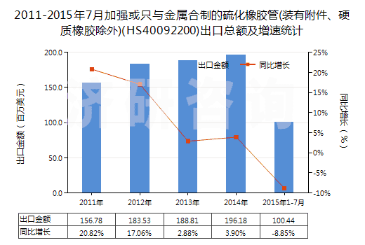 2011-2015年7月加強或只與金屬合制的硫化橡膠管(裝有附件、硬質橡膠除外)(HS40092200)出口總額及增速統計